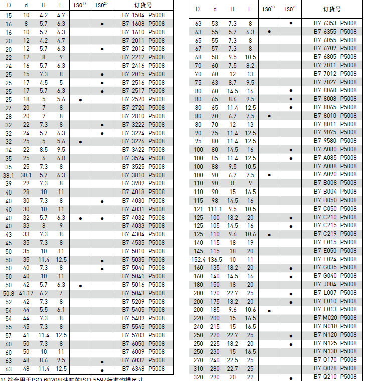 B7型活塞密封件訂貨號(hào) 1